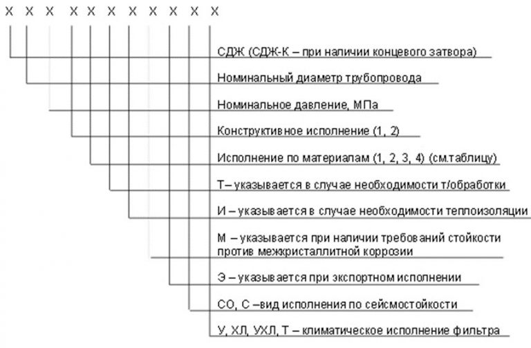 Значение аббревиатур и цифр фильтров СДЖ в Электростали